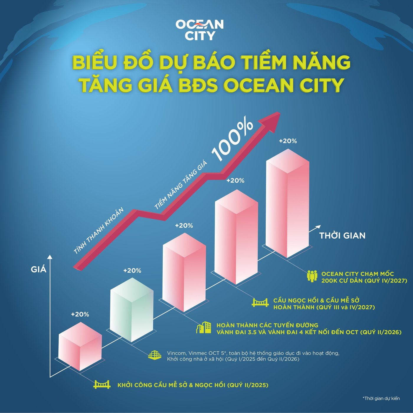 Dự báo tăng giá bất động sản quanh cầu Ngọc Hồi đến năm 2030